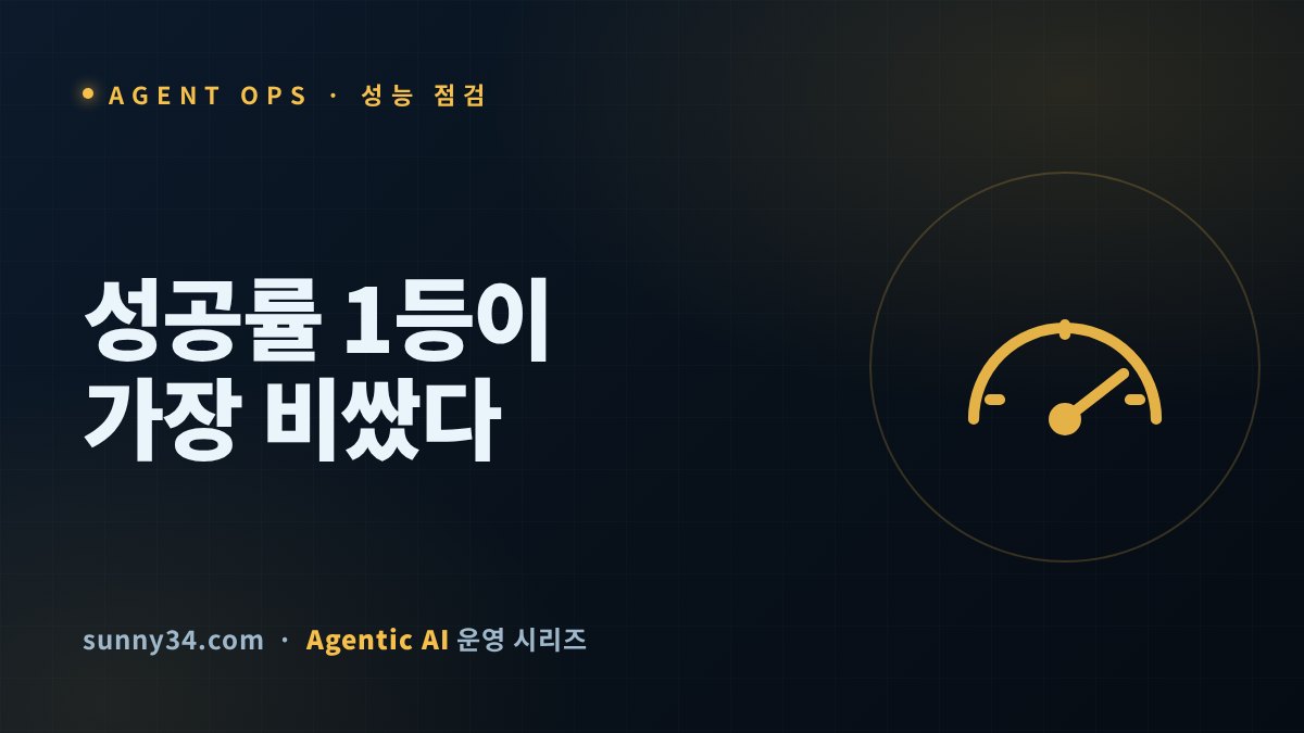 성공률 1등이 가장 비싼 에이전트였다: 정확도 너머의 성능 점검 설계 썸네일